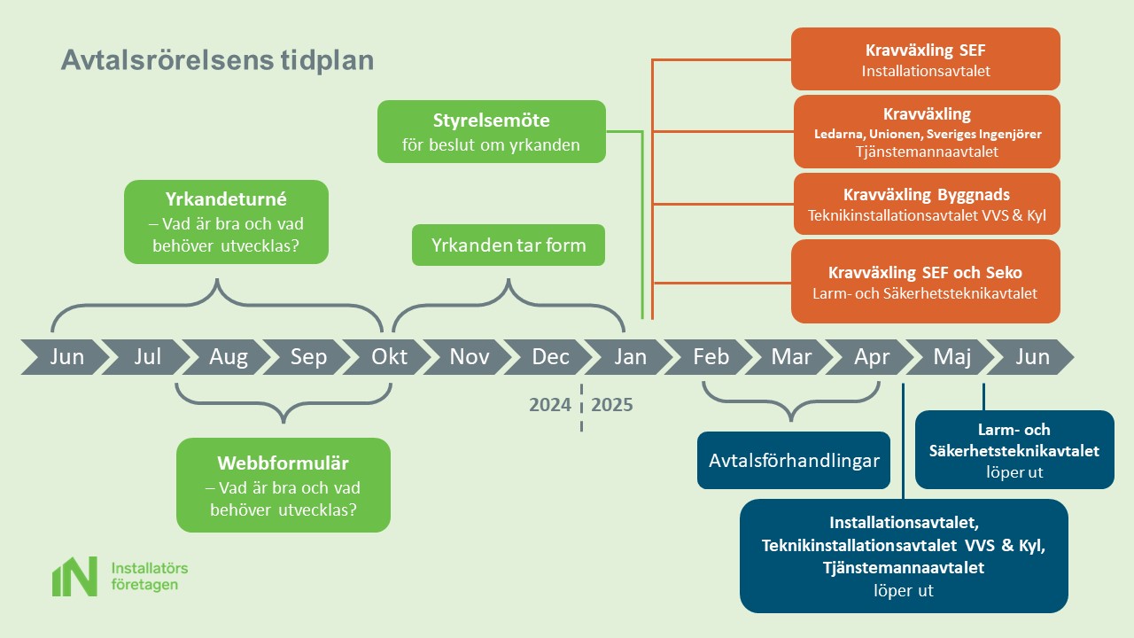 Avtalsrörelse tidslinje 2024 1.jpg