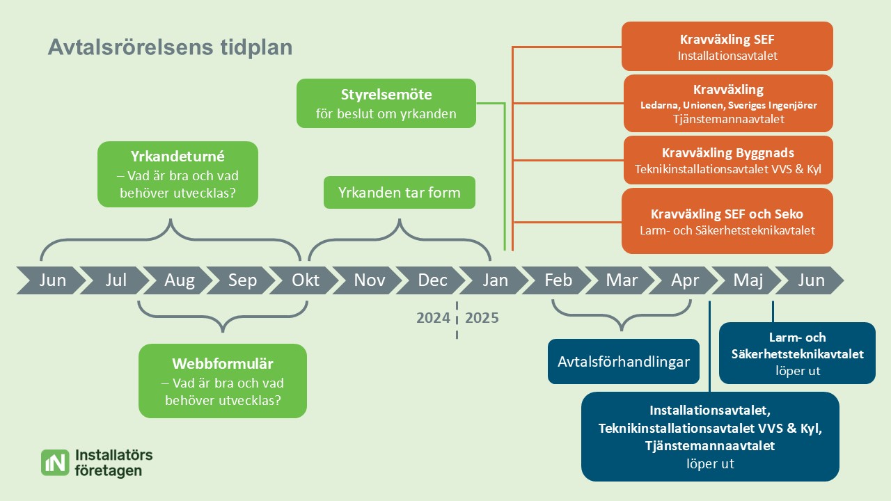 Avtalsrörelse tidslinje 2025_ny logga (2).jpg