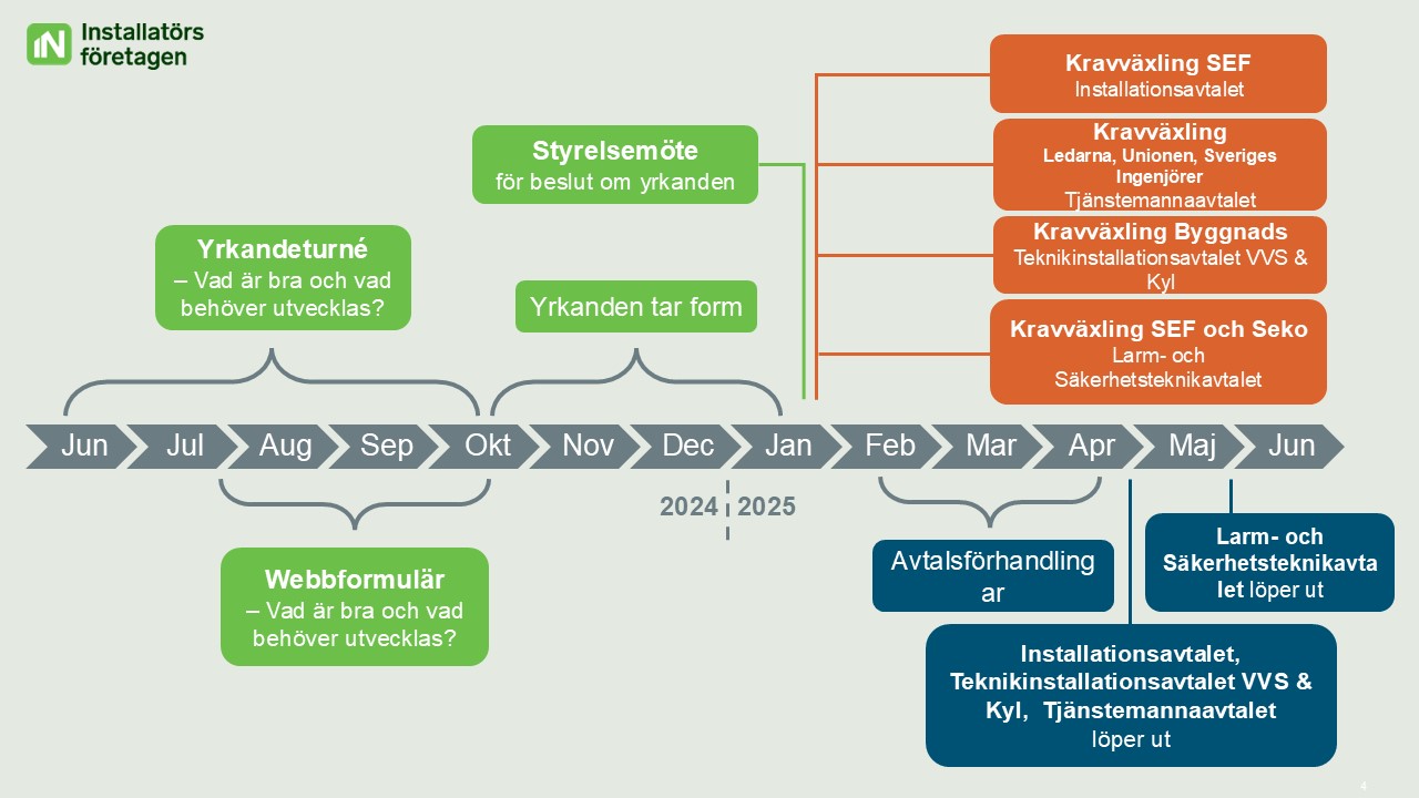 Avtalsrörelse tidslinje 2025_v2.jpg